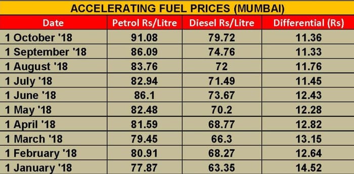Petrol in Mumbai drops to Rs 74.47 per litre
